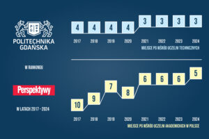 PG w rankingu Perspektyw