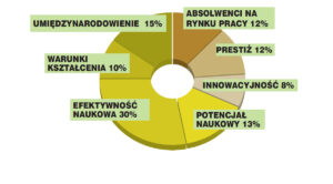 Główne kryteria i ich wagi w ostatecznej ocenie rankingowej