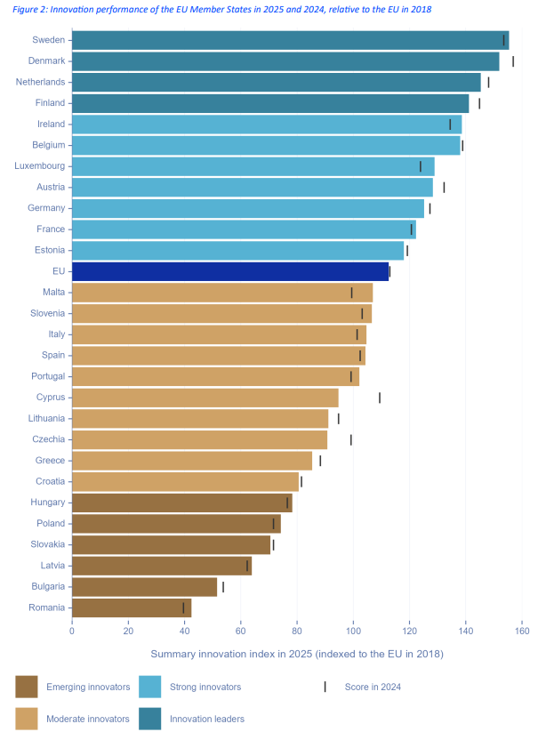 Źródło: European Innovation Scoreboard 2025
