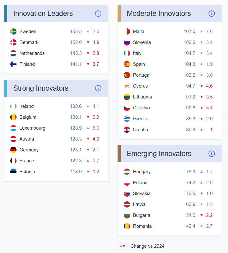 Źródło: Innovation index (https://projects.research-and-innovation.ec.europa.eu/en/statistics/performance-indicators/european-innovation-scoreboard/eis#/eis dostęp z dnia 18.07.2025).