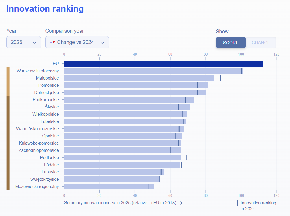 Źródło: Innovation ranking (https://projects.research-and-innovation.ec.europa.eu/en/statistics/performance-indicators/european-innovation-scoreboard/eis#/ris/countries/PL?region=PL63 dostęp z dnia 18.07.2025).